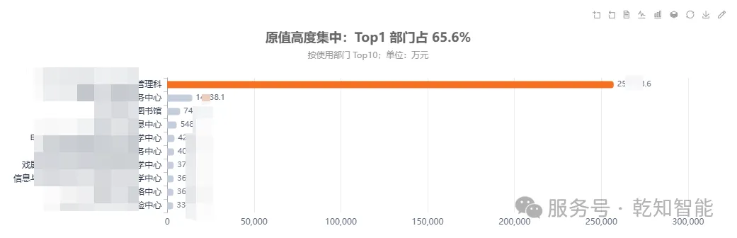 调整维度和分组