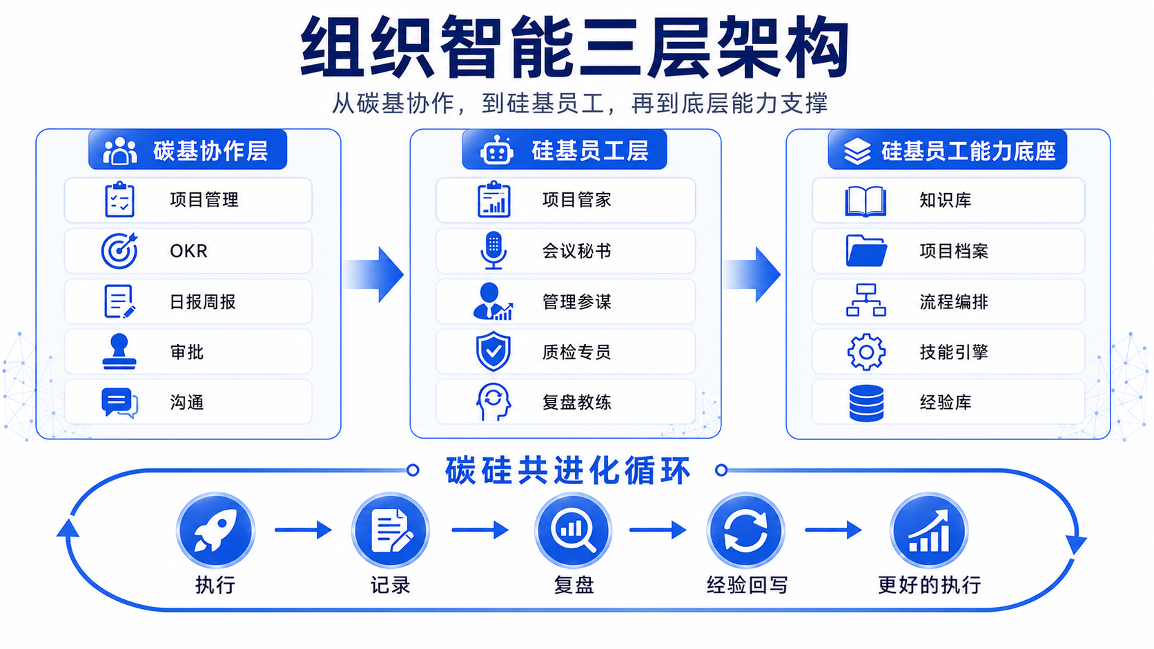 三层一循环架构示意图
