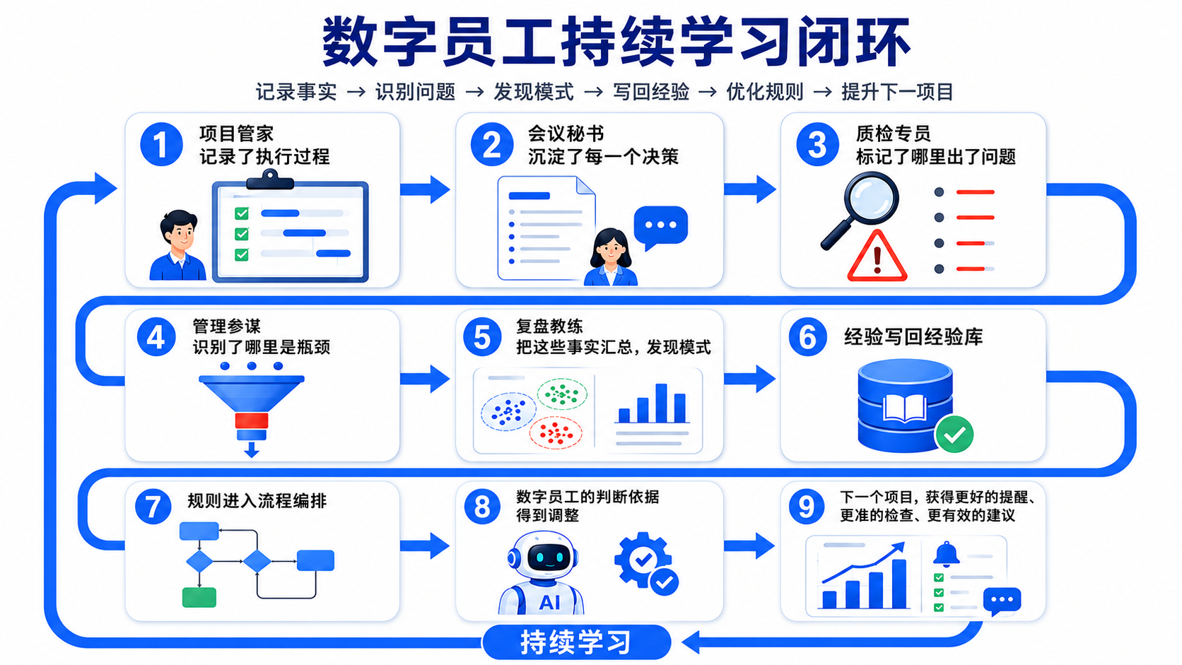 复盘教练运作方式