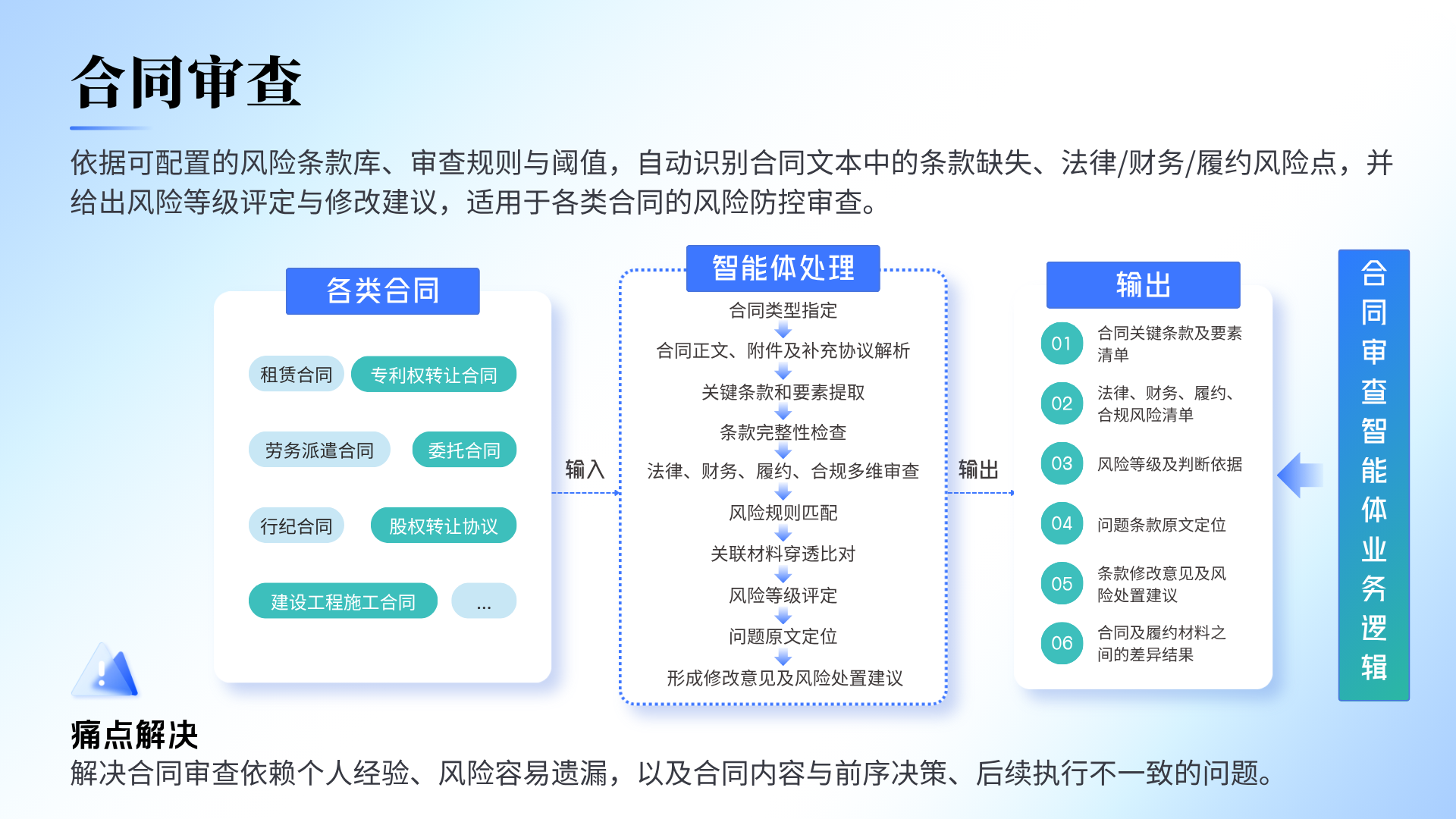 合同审查能做什么？