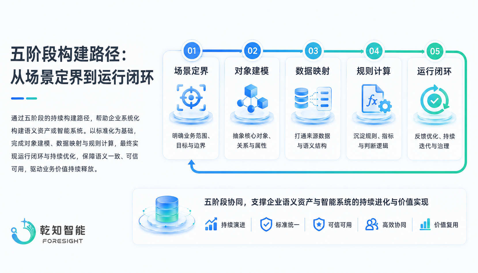 五阶段构建路径：从场景定界到运行闭环
