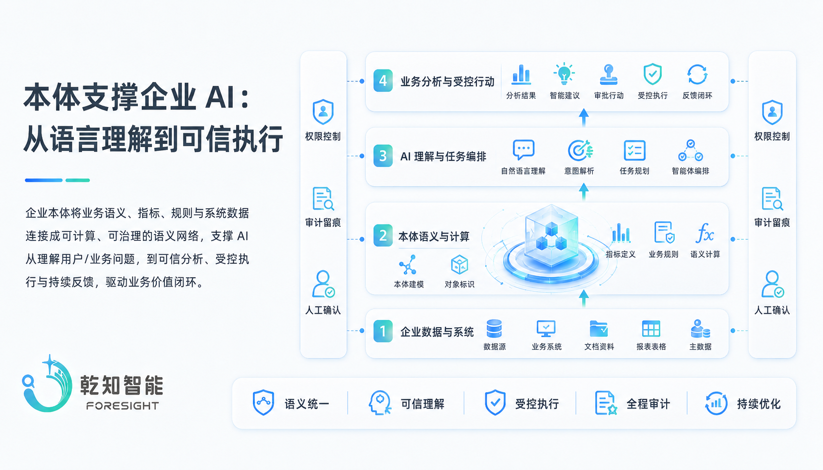 企业 AI 可信执行机制