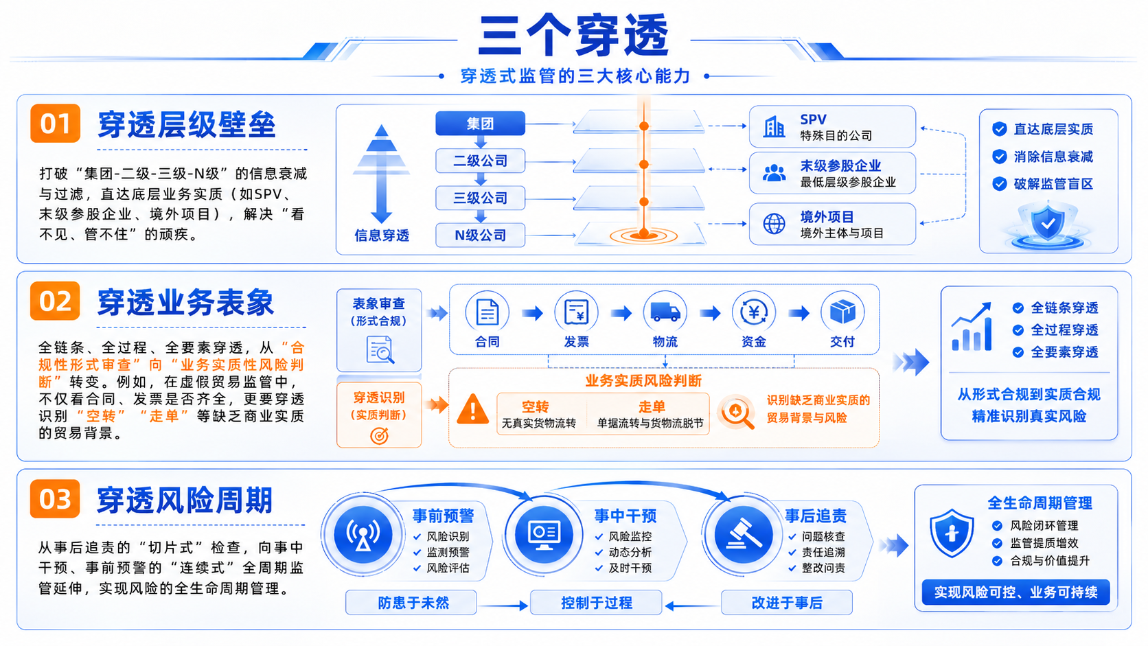 穿透式监管本质示意图