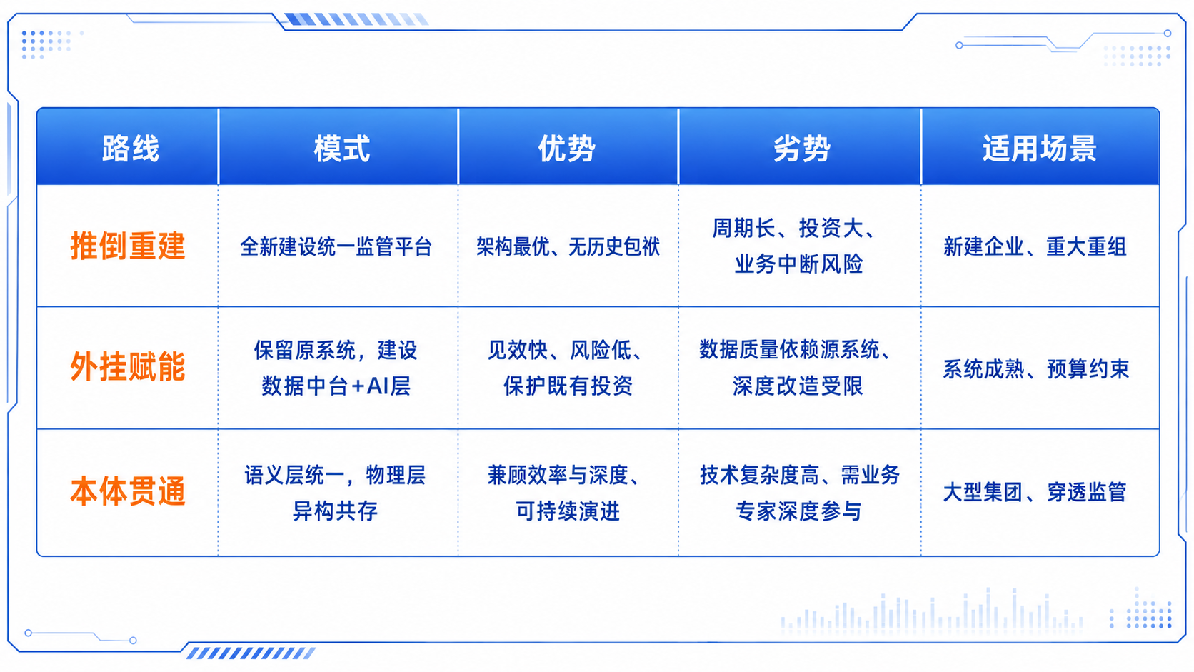 三种实现路线对比
